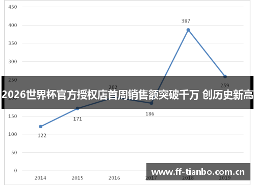 2026世界杯官方授权店首周销售额突破千万 创历史新高